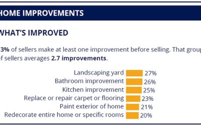 Home Improvements Increase The Sale Price