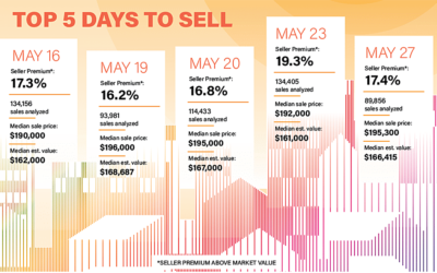 The Five Best Days to Sell a Home